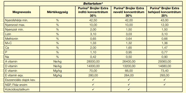 purina brojler extra indító koncentrátum 35% (20 kg)