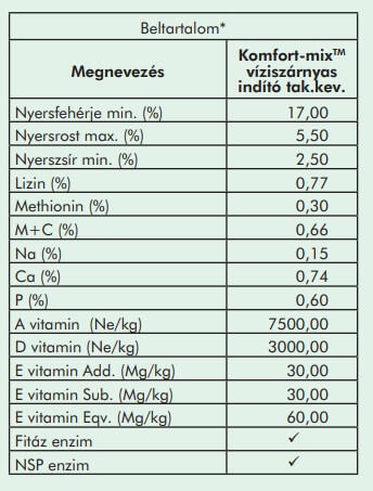 Vizi szárnyas indító takarmánykeverék beltartam